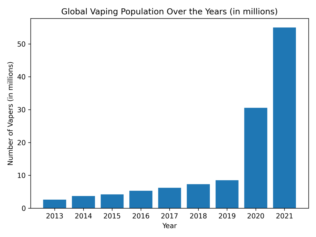 Global Vaping Population Over The Years in millions